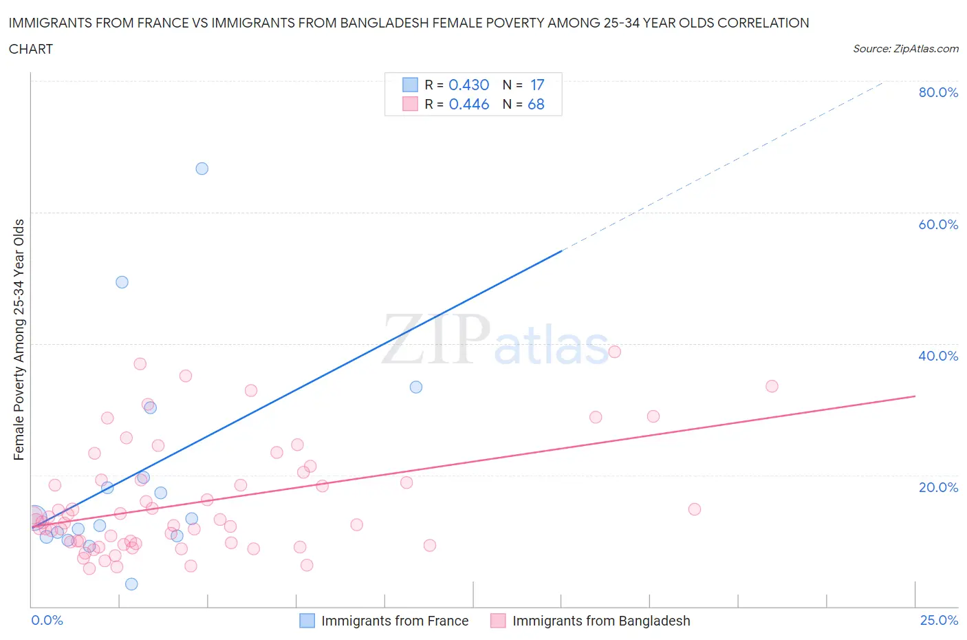 Immigrants from France vs Immigrants from Bangladesh Female Poverty Among 25-34 Year Olds