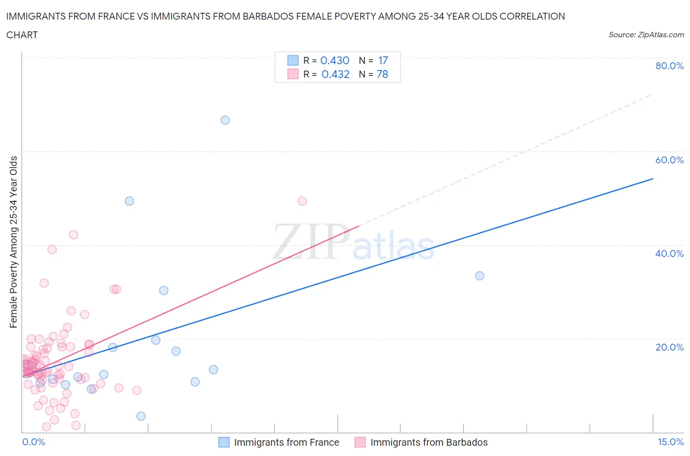 Immigrants from France vs Immigrants from Barbados Female Poverty Among 25-34 Year Olds