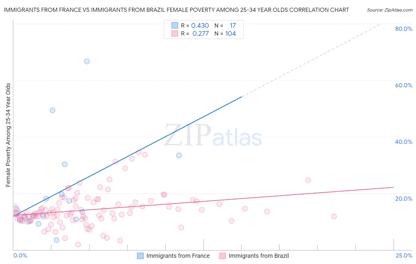 Immigrants from France vs Immigrants from Brazil Female Poverty Among 25-34 Year Olds