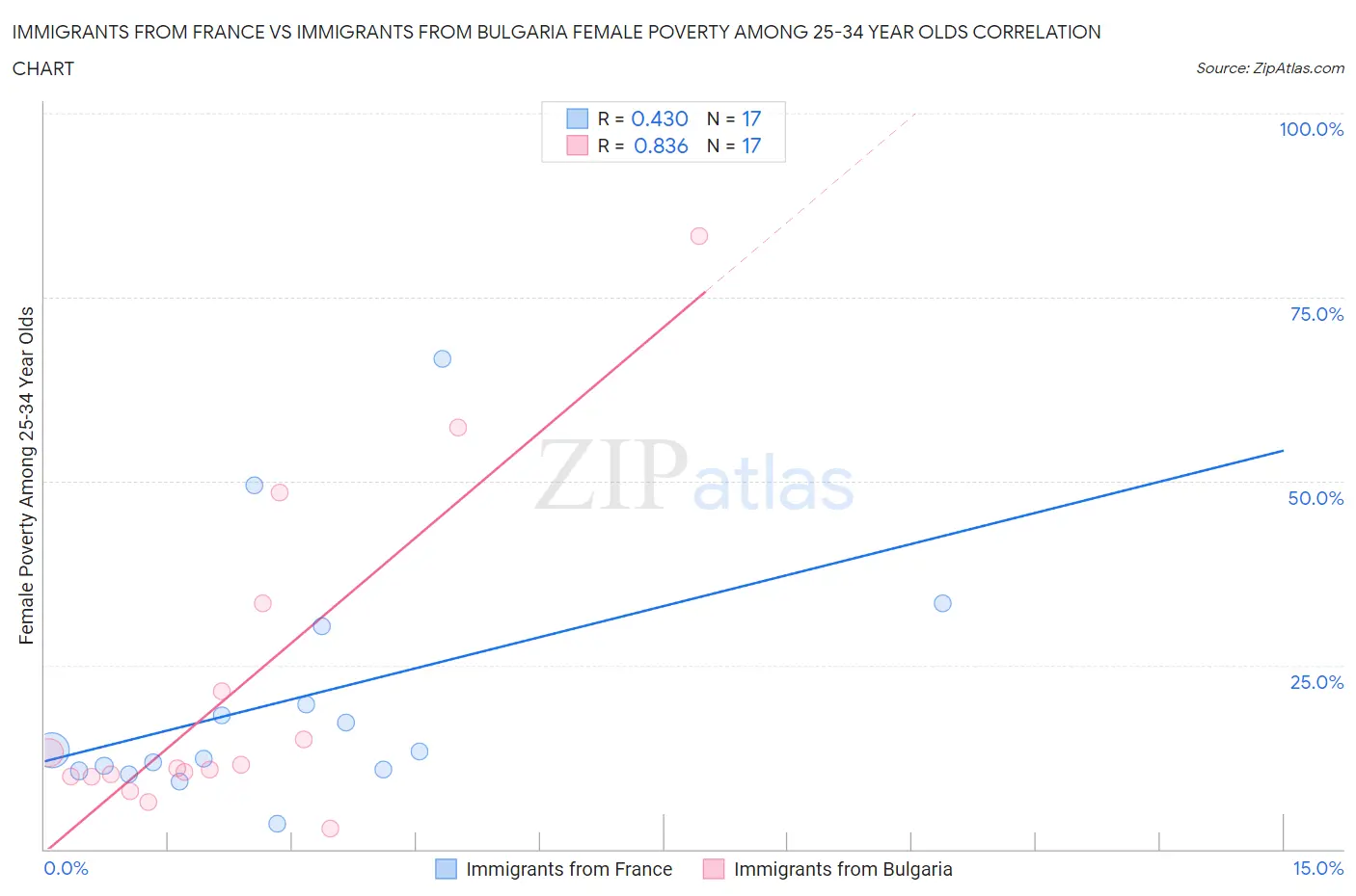 Immigrants from France vs Immigrants from Bulgaria Female Poverty Among 25-34 Year Olds