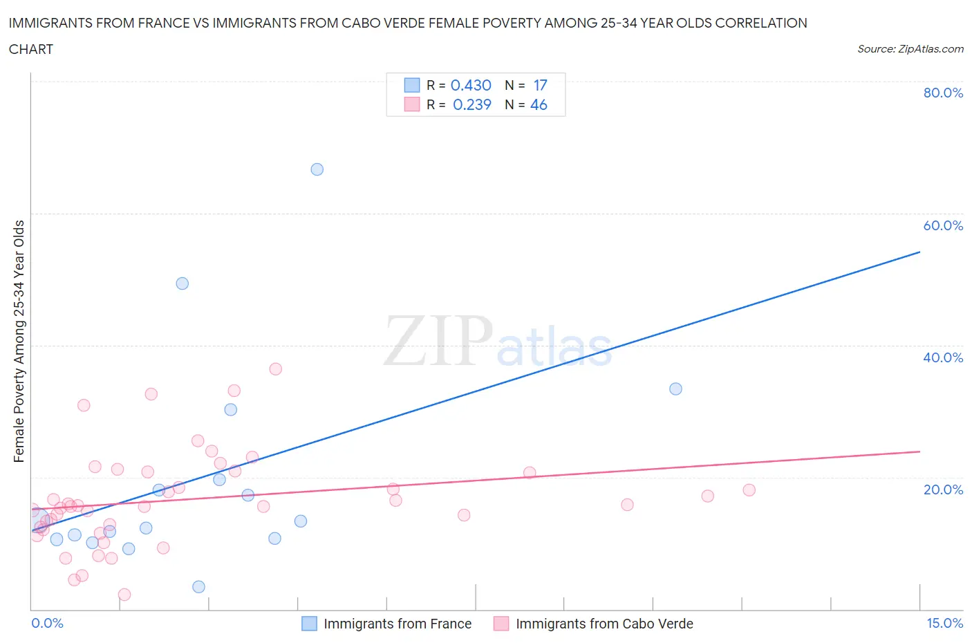 Immigrants from France vs Immigrants from Cabo Verde Female Poverty Among 25-34 Year Olds