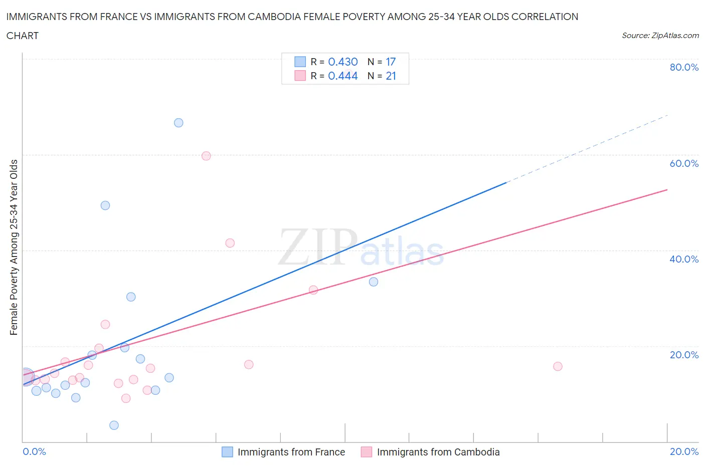 Immigrants from France vs Immigrants from Cambodia Female Poverty Among 25-34 Year Olds