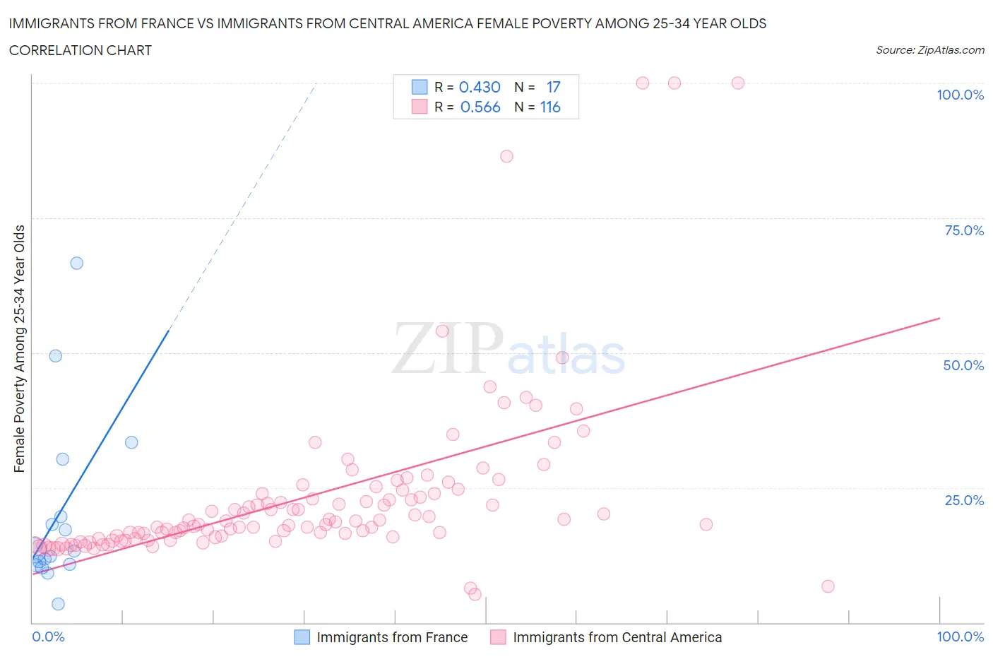 Immigrants from France vs Immigrants from Central America Female Poverty Among 25-34 Year Olds