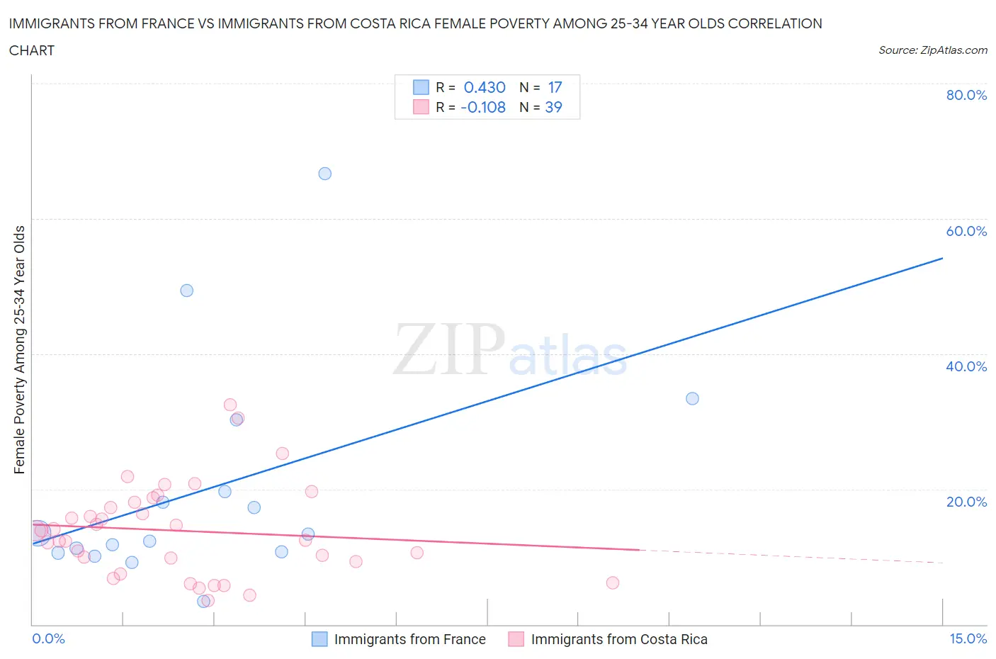 Immigrants from France vs Immigrants from Costa Rica Female Poverty Among 25-34 Year Olds