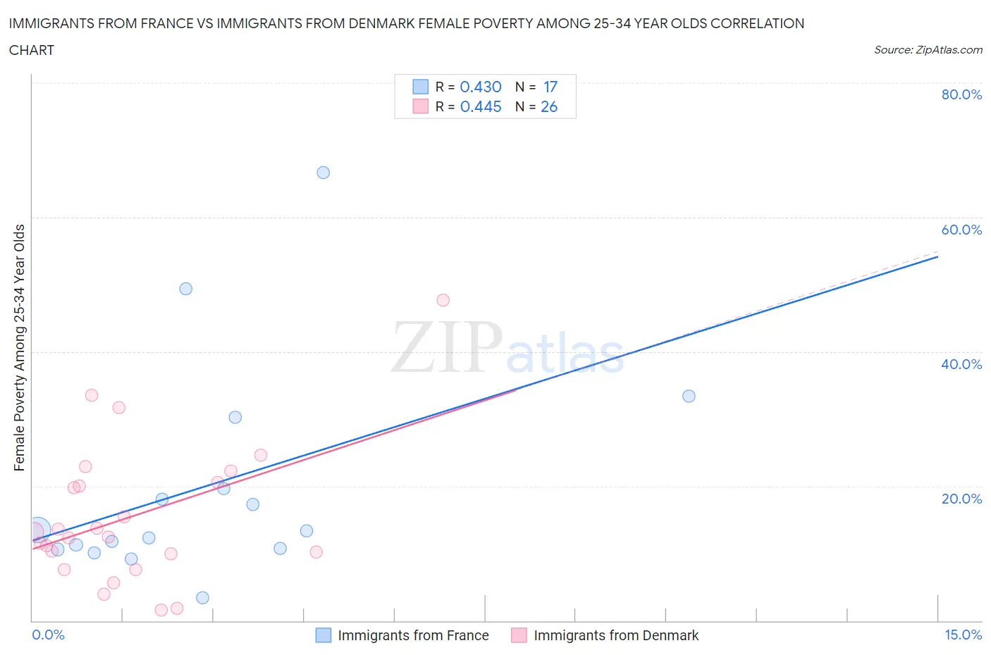 Immigrants from France vs Immigrants from Denmark Female Poverty Among 25-34 Year Olds