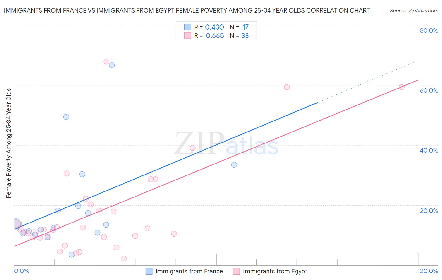 Immigrants from France vs Immigrants from Egypt Female Poverty Among 25-34 Year Olds