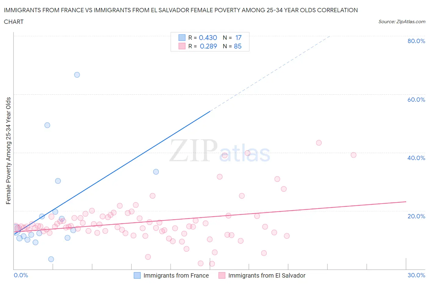 Immigrants from France vs Immigrants from El Salvador Female Poverty Among 25-34 Year Olds