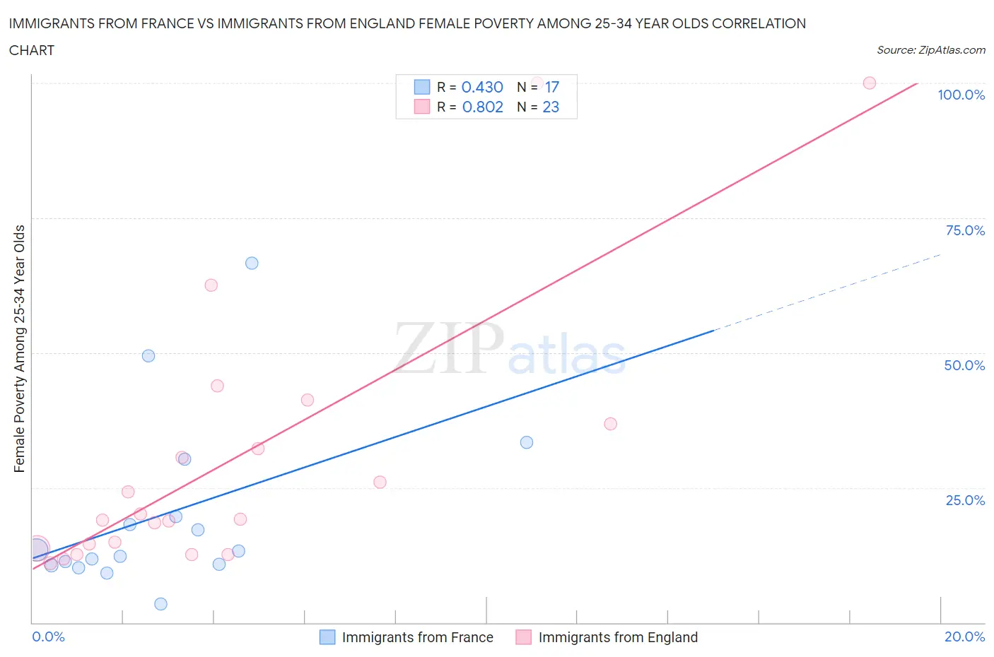 Immigrants from France vs Immigrants from England Female Poverty Among 25-34 Year Olds