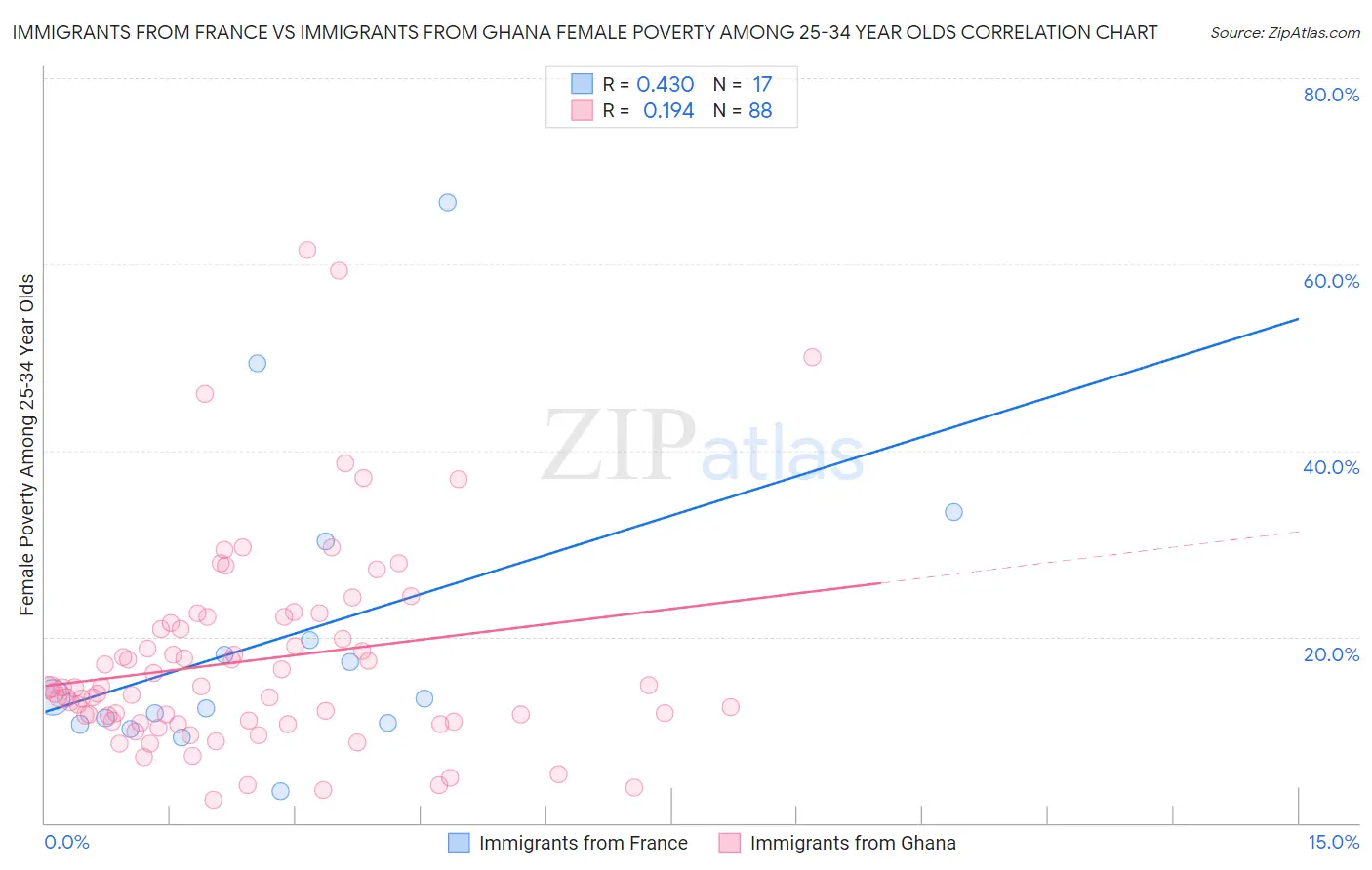 Immigrants from France vs Immigrants from Ghana Female Poverty Among 25-34 Year Olds