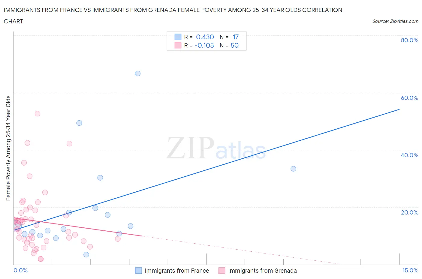 Immigrants from France vs Immigrants from Grenada Female Poverty Among 25-34 Year Olds