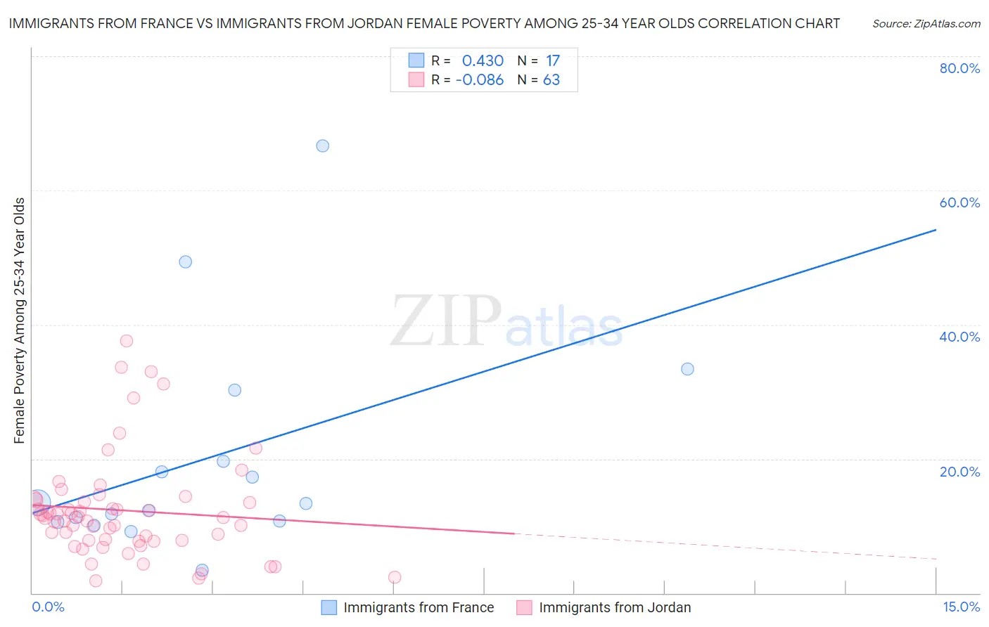 Immigrants from France vs Immigrants from Jordan Female Poverty Among 25-34 Year Olds