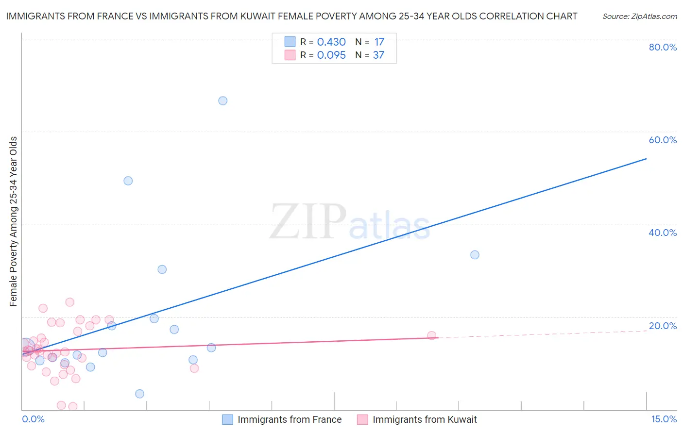 Immigrants from France vs Immigrants from Kuwait Female Poverty Among 25-34 Year Olds