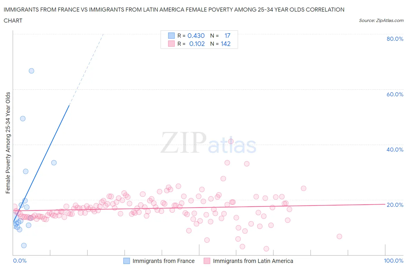 Immigrants from France vs Immigrants from Latin America Female Poverty Among 25-34 Year Olds