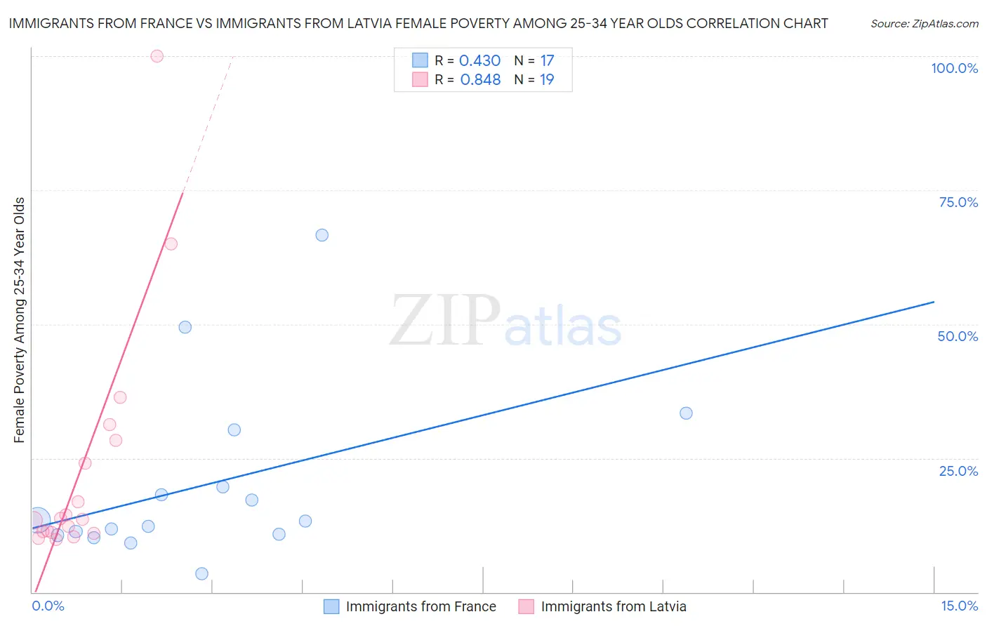 Immigrants from France vs Immigrants from Latvia Female Poverty Among 25-34 Year Olds