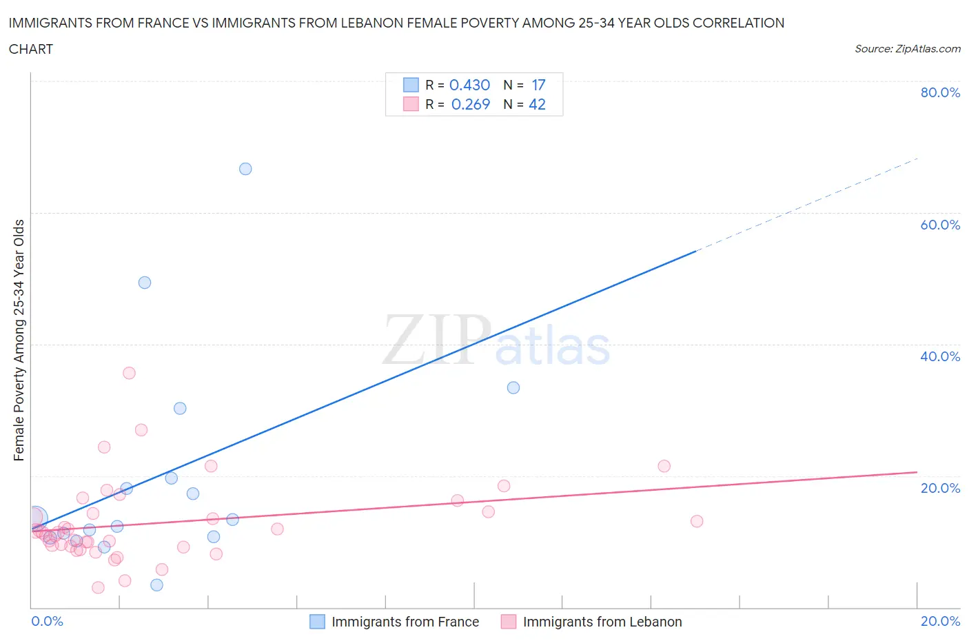 Immigrants from France vs Immigrants from Lebanon Female Poverty Among 25-34 Year Olds