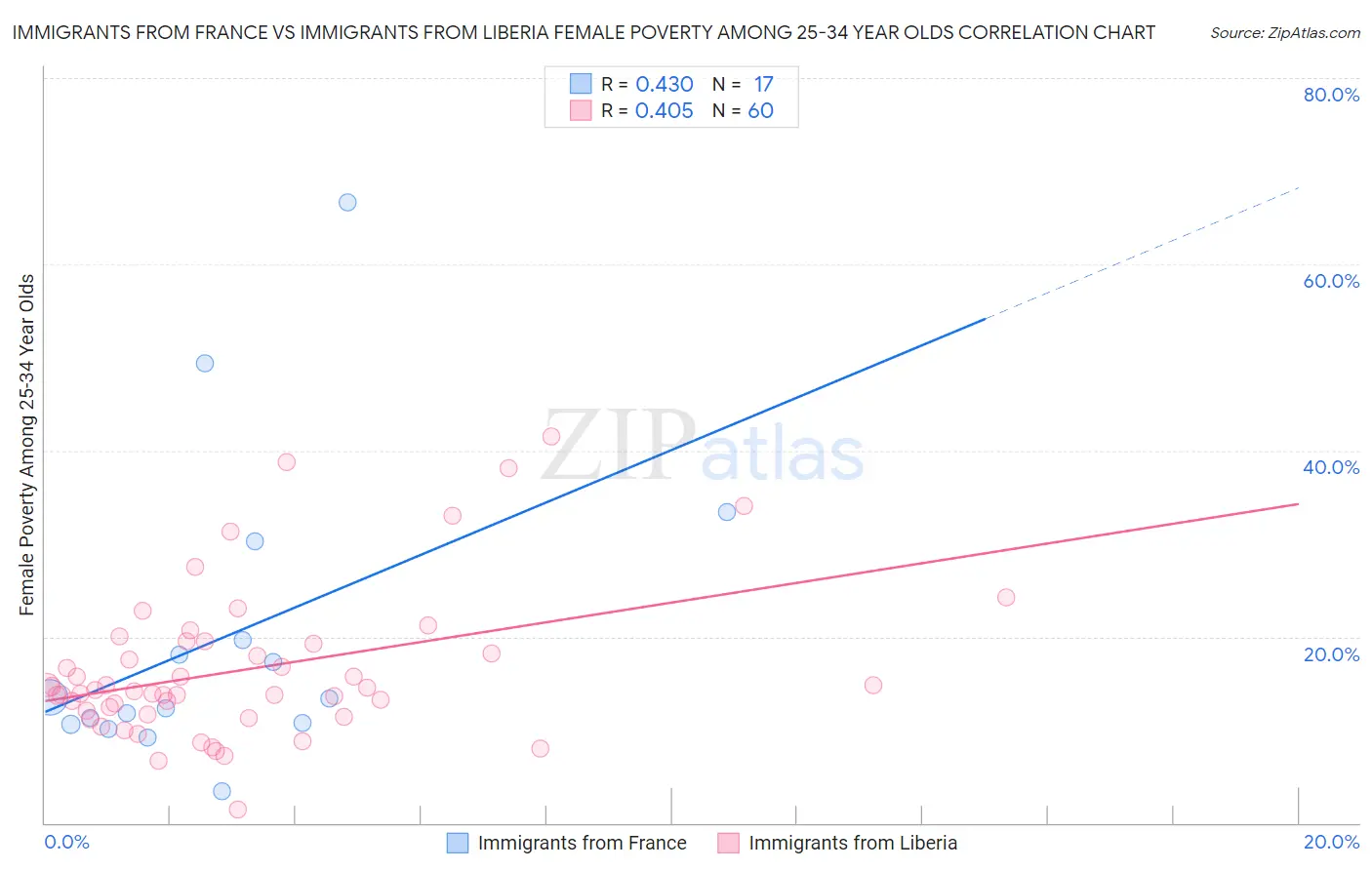 Immigrants from France vs Immigrants from Liberia Female Poverty Among 25-34 Year Olds