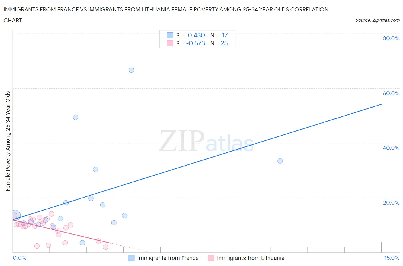 Immigrants from France vs Immigrants from Lithuania Female Poverty Among 25-34 Year Olds