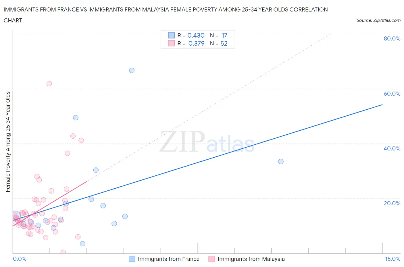 Immigrants from France vs Immigrants from Malaysia Female Poverty Among 25-34 Year Olds