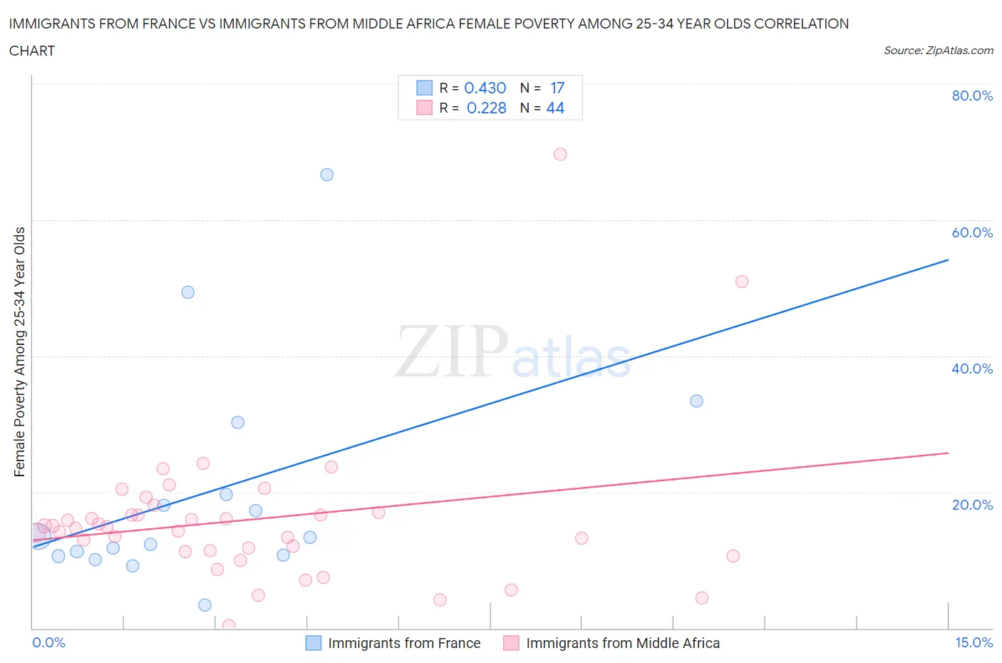 Immigrants from France vs Immigrants from Middle Africa Female Poverty Among 25-34 Year Olds