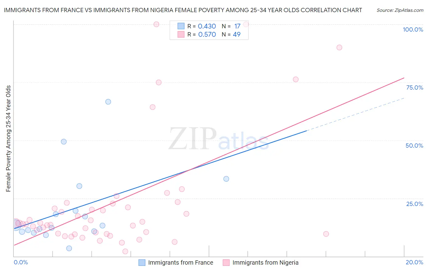 Immigrants from France vs Immigrants from Nigeria Female Poverty Among 25-34 Year Olds