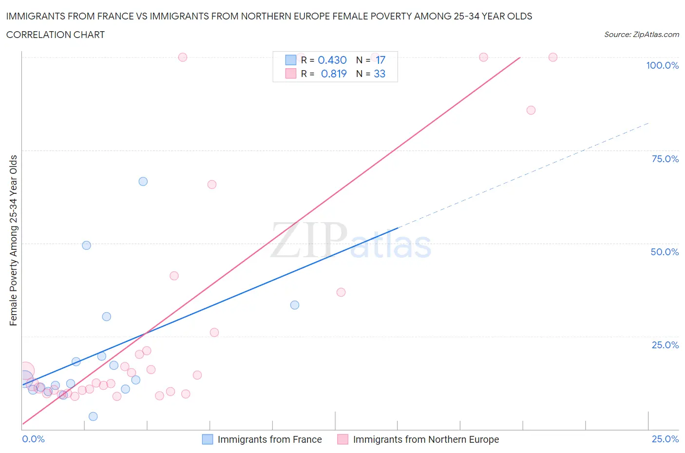 Immigrants from France vs Immigrants from Northern Europe Female Poverty Among 25-34 Year Olds
