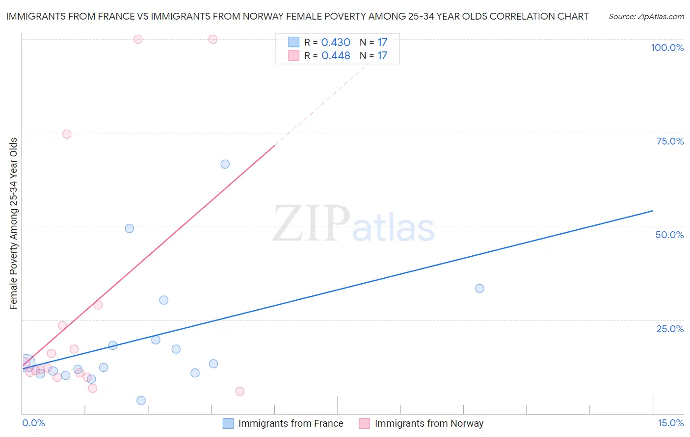 Immigrants from France vs Immigrants from Norway Female Poverty Among 25-34 Year Olds