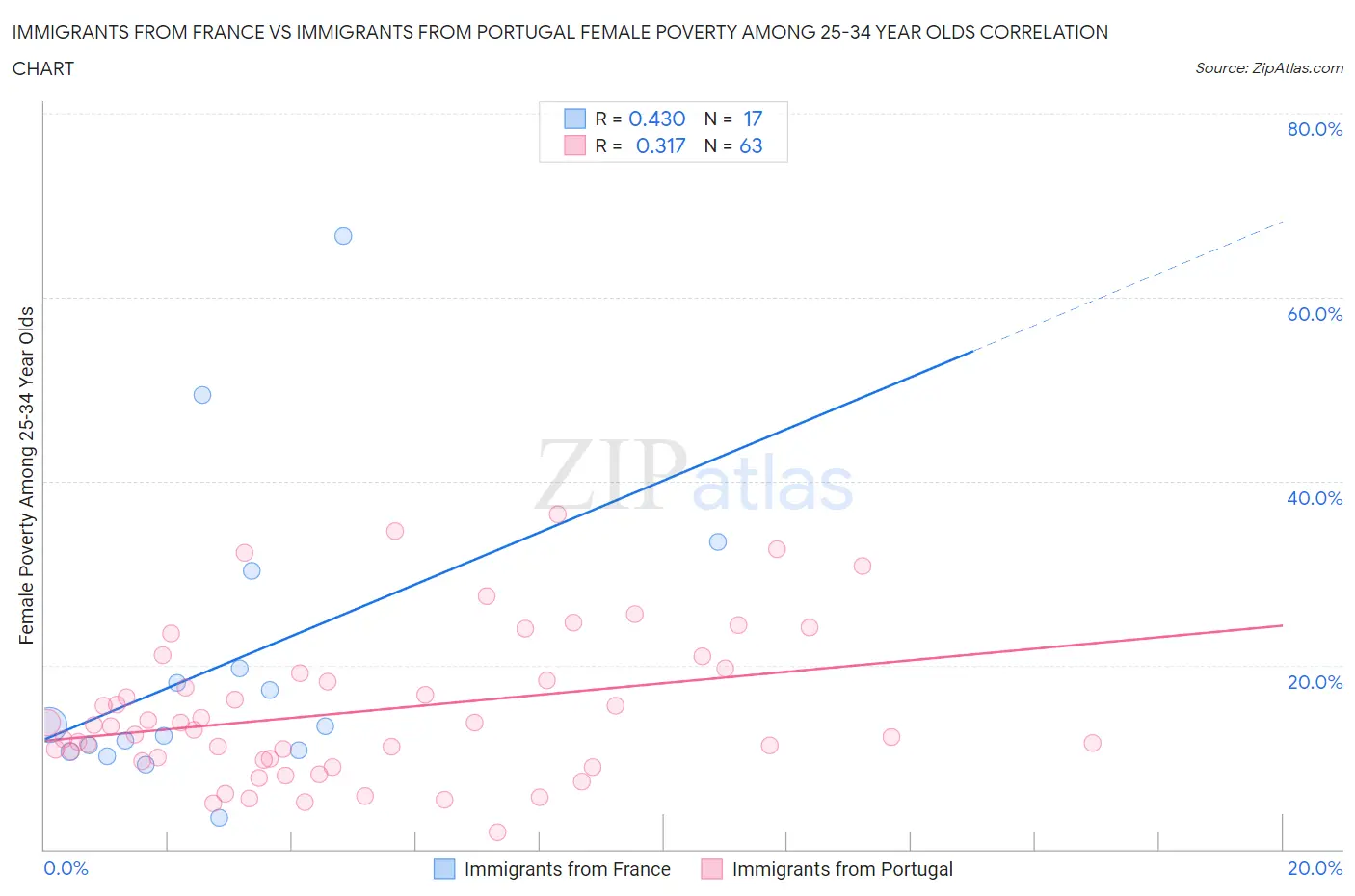 Immigrants from France vs Immigrants from Portugal Female Poverty Among 25-34 Year Olds