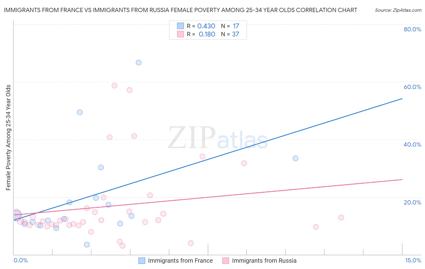 Immigrants from France vs Immigrants from Russia Female Poverty Among 25-34 Year Olds