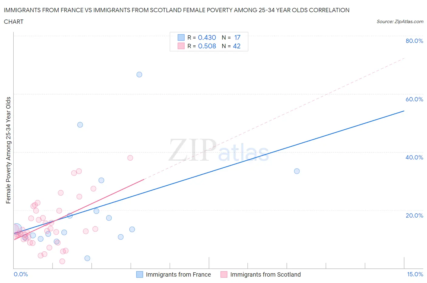 Immigrants from France vs Immigrants from Scotland Female Poverty Among 25-34 Year Olds