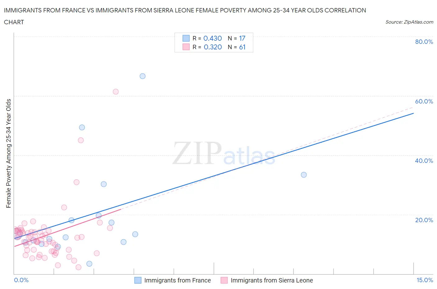 Immigrants from France vs Immigrants from Sierra Leone Female Poverty Among 25-34 Year Olds