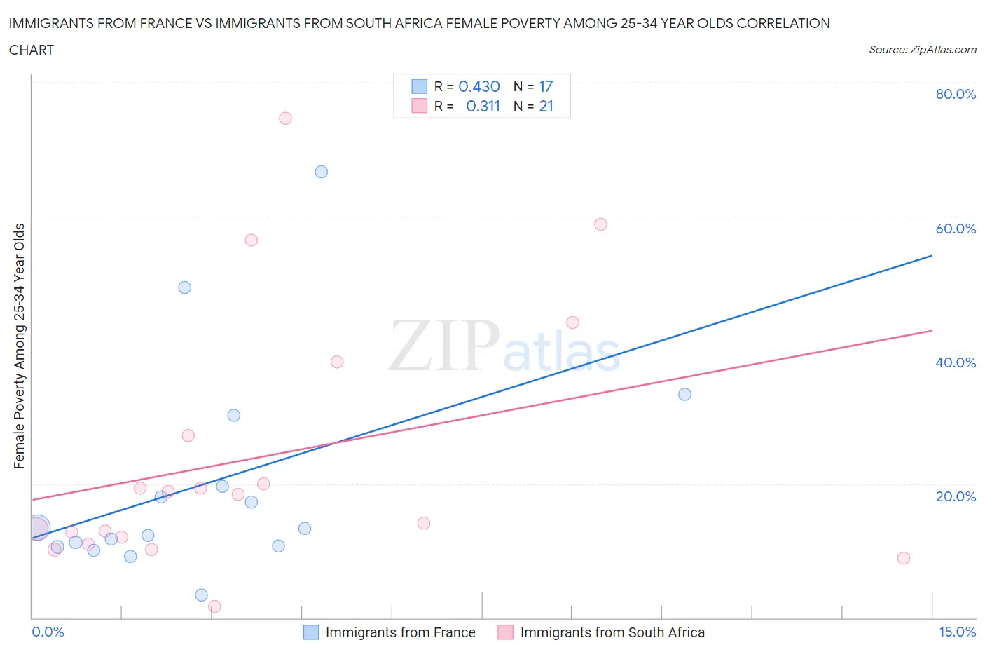 Immigrants from France vs Immigrants from South Africa Female Poverty Among 25-34 Year Olds