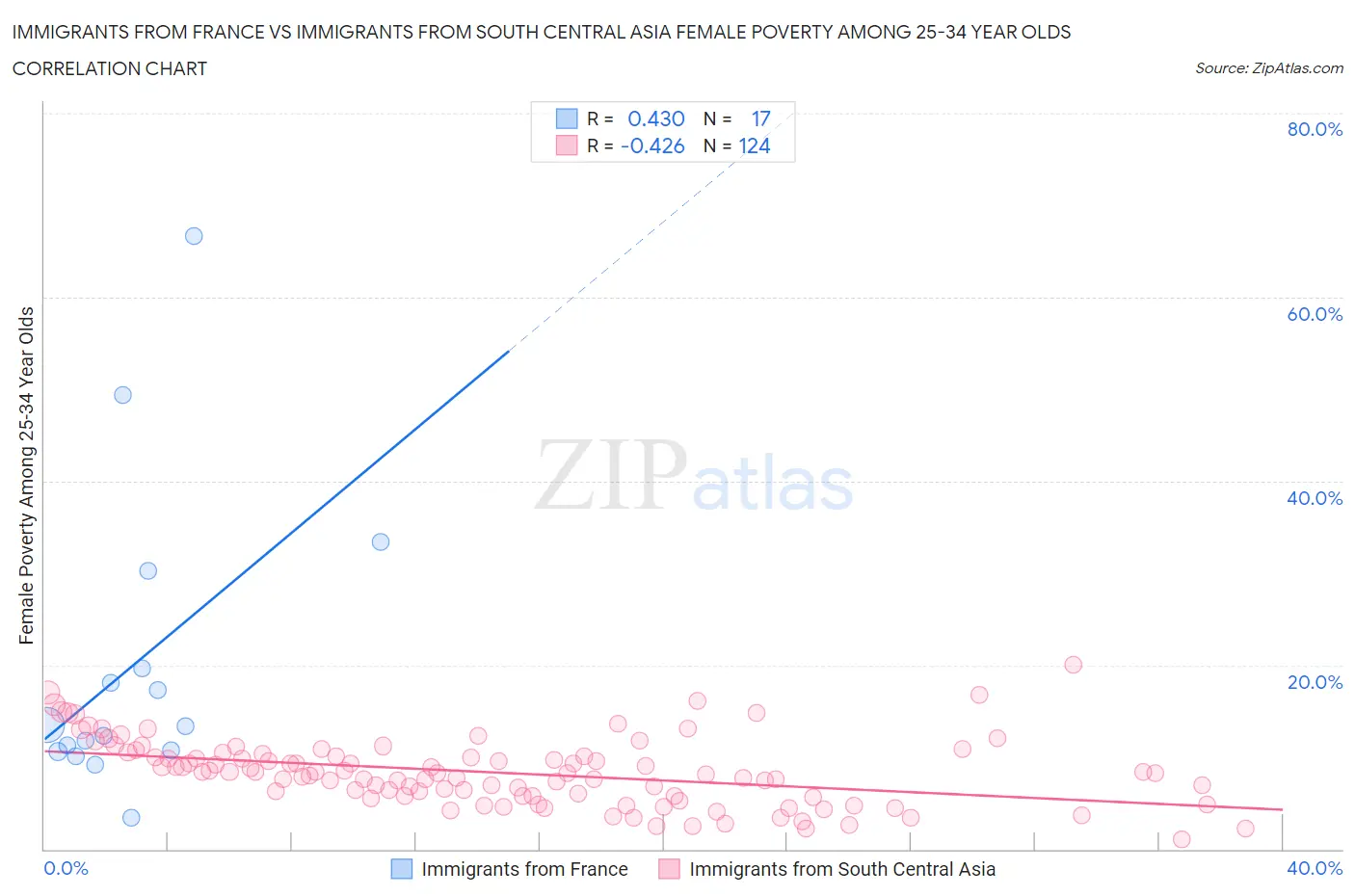 Immigrants from France vs Immigrants from South Central Asia Female Poverty Among 25-34 Year Olds