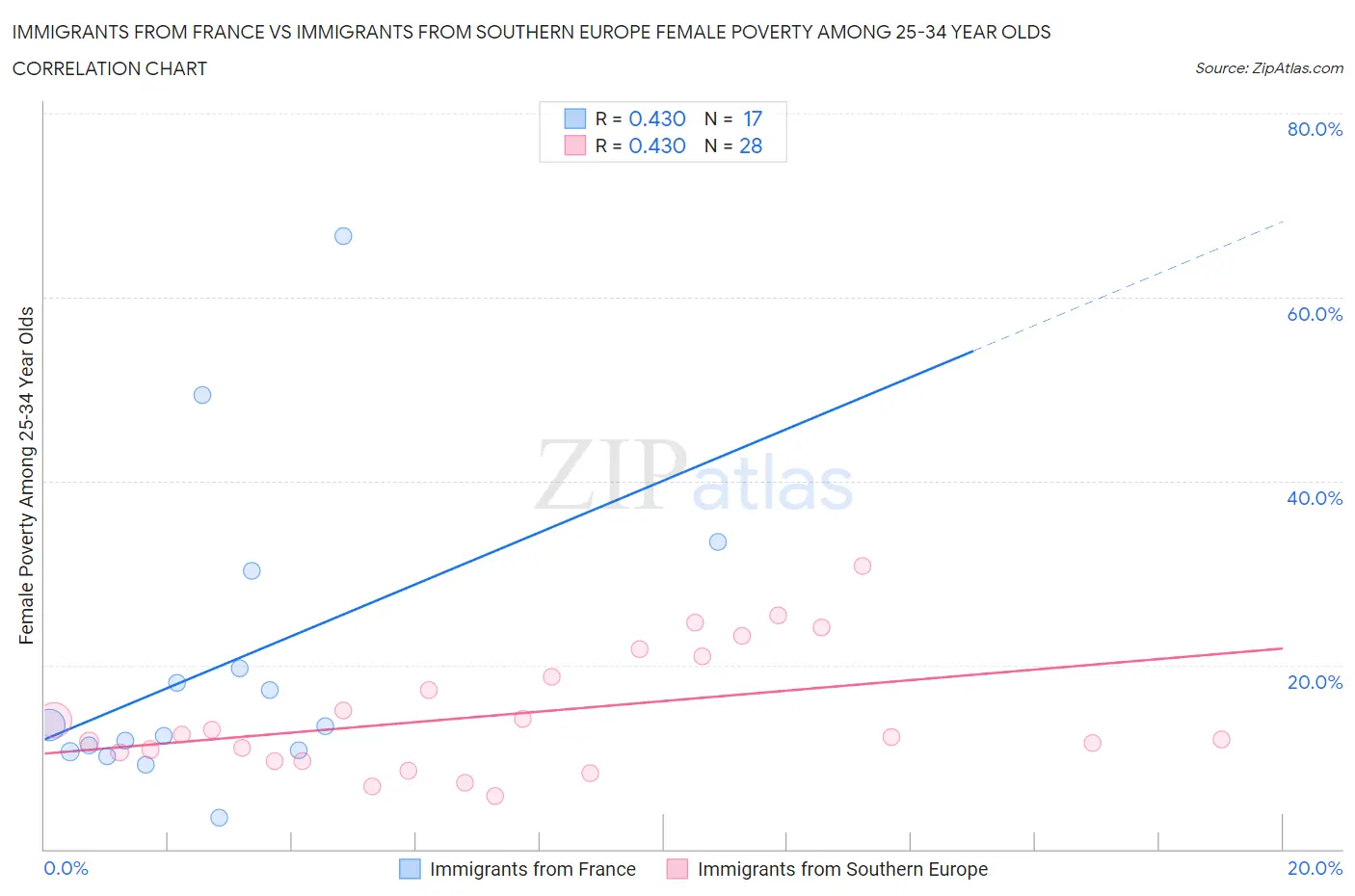 Immigrants from France vs Immigrants from Southern Europe Female Poverty Among 25-34 Year Olds
