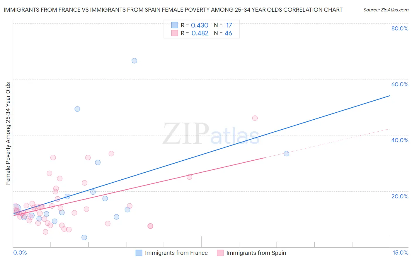 Immigrants from France vs Immigrants from Spain Female Poverty Among 25-34 Year Olds
