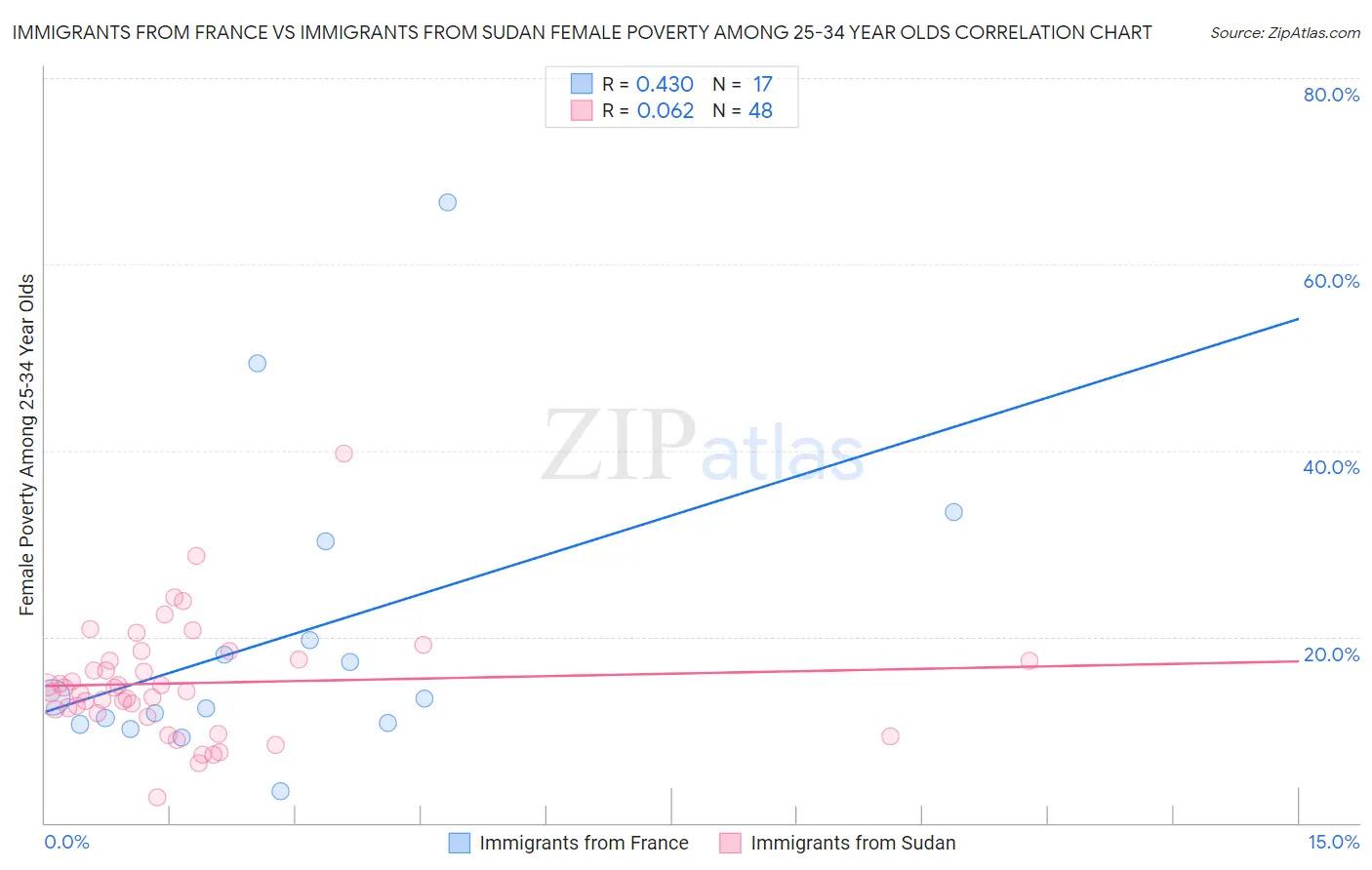 Immigrants from France vs Immigrants from Sudan Female Poverty Among 25-34 Year Olds