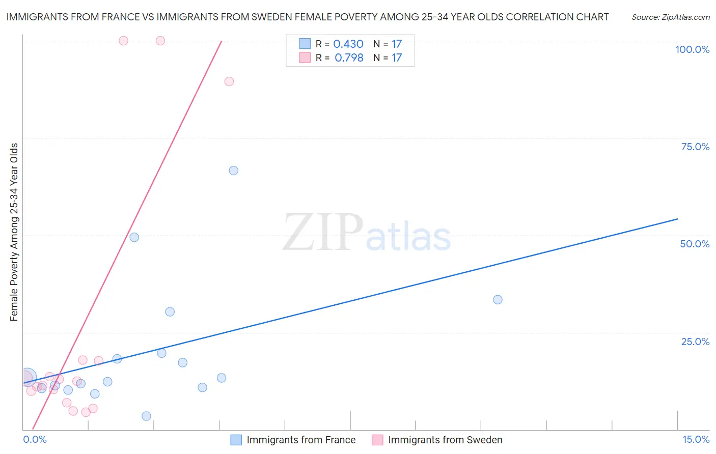Immigrants from France vs Immigrants from Sweden Female Poverty Among 25-34 Year Olds