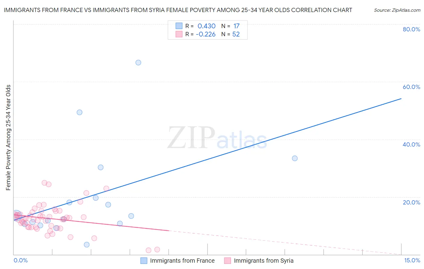 Immigrants from France vs Immigrants from Syria Female Poverty Among 25-34 Year Olds