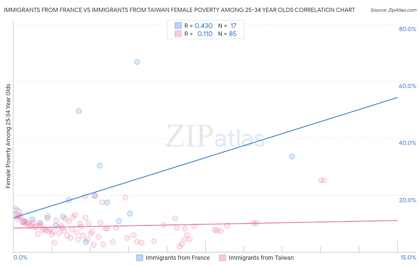 Immigrants from France vs Immigrants from Taiwan Female Poverty Among 25-34 Year Olds