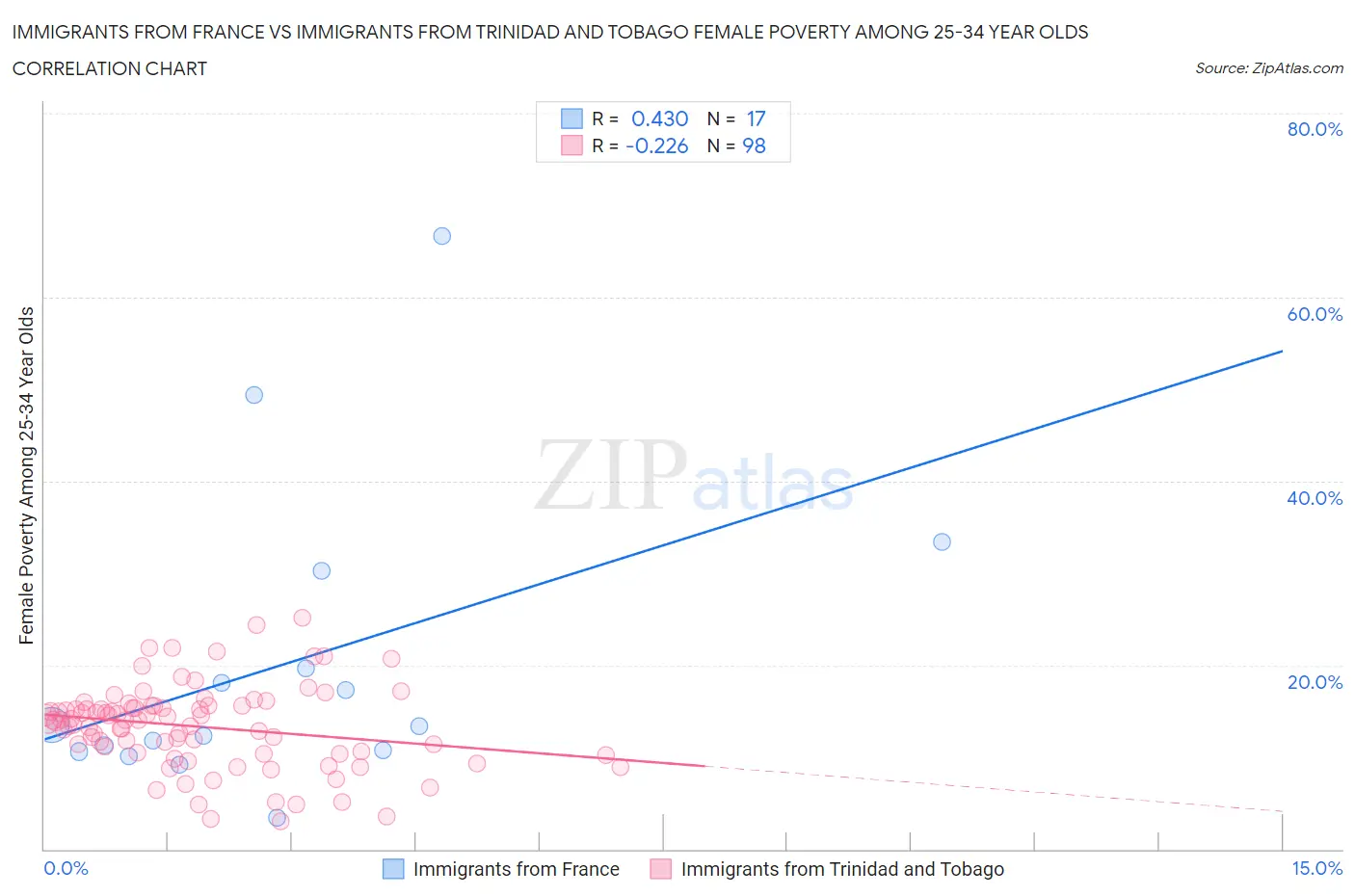 Immigrants from France vs Immigrants from Trinidad and Tobago Female Poverty Among 25-34 Year Olds