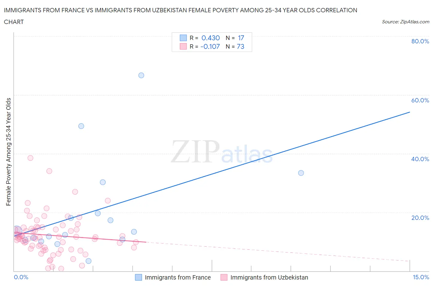 Immigrants from France vs Immigrants from Uzbekistan Female Poverty Among 25-34 Year Olds