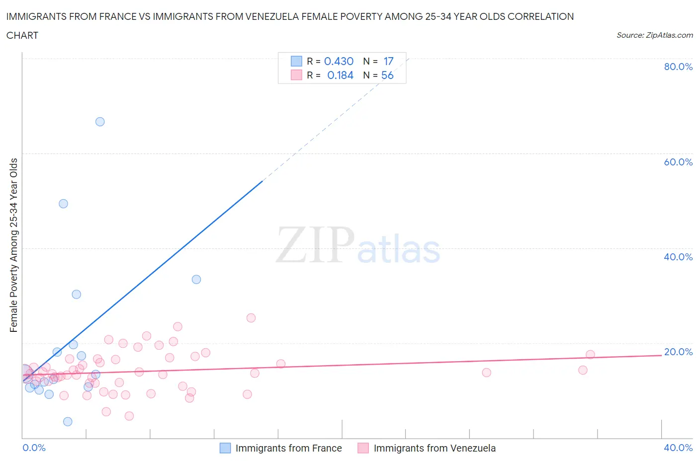 Immigrants from France vs Immigrants from Venezuela Female Poverty Among 25-34 Year Olds