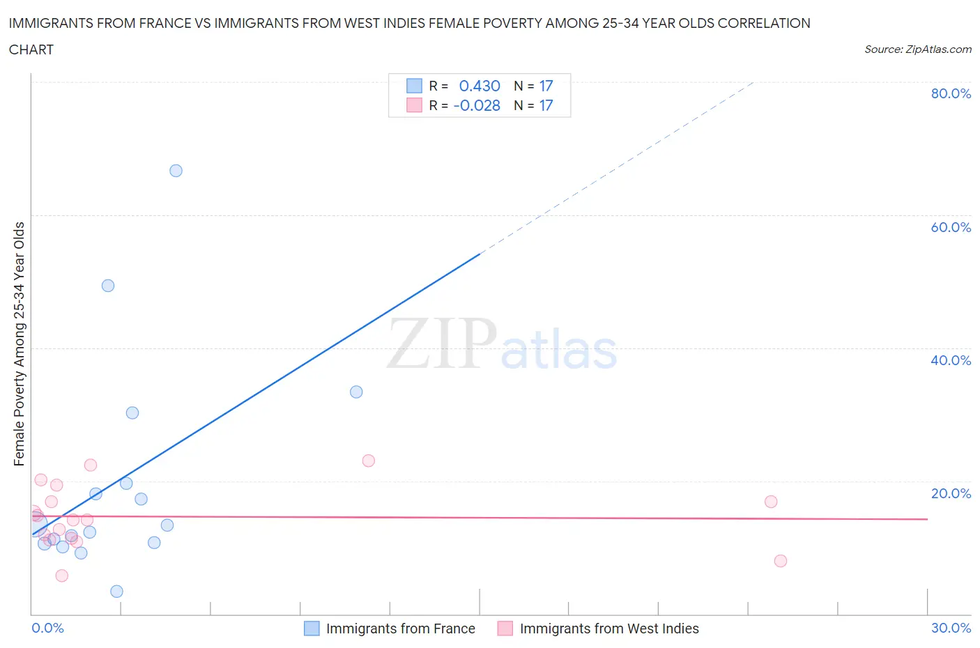 Immigrants from France vs Immigrants from West Indies Female Poverty Among 25-34 Year Olds