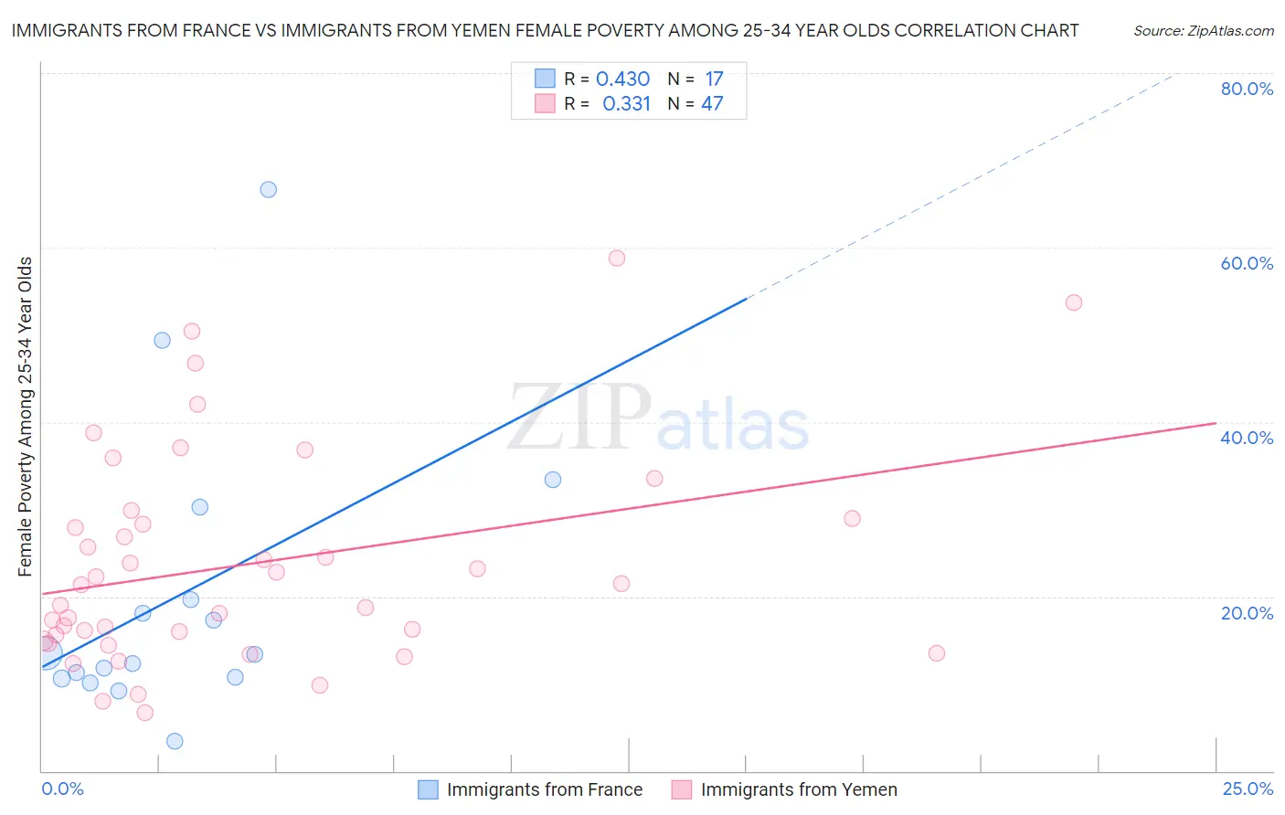 Immigrants from France vs Immigrants from Yemen Female Poverty Among 25-34 Year Olds