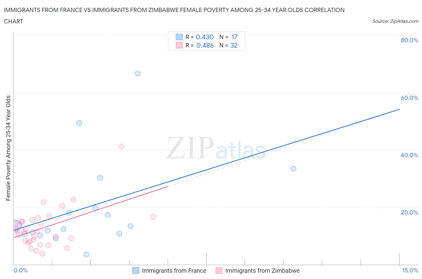 Immigrants from France vs Immigrants from Zimbabwe Female Poverty Among 25-34 Year Olds