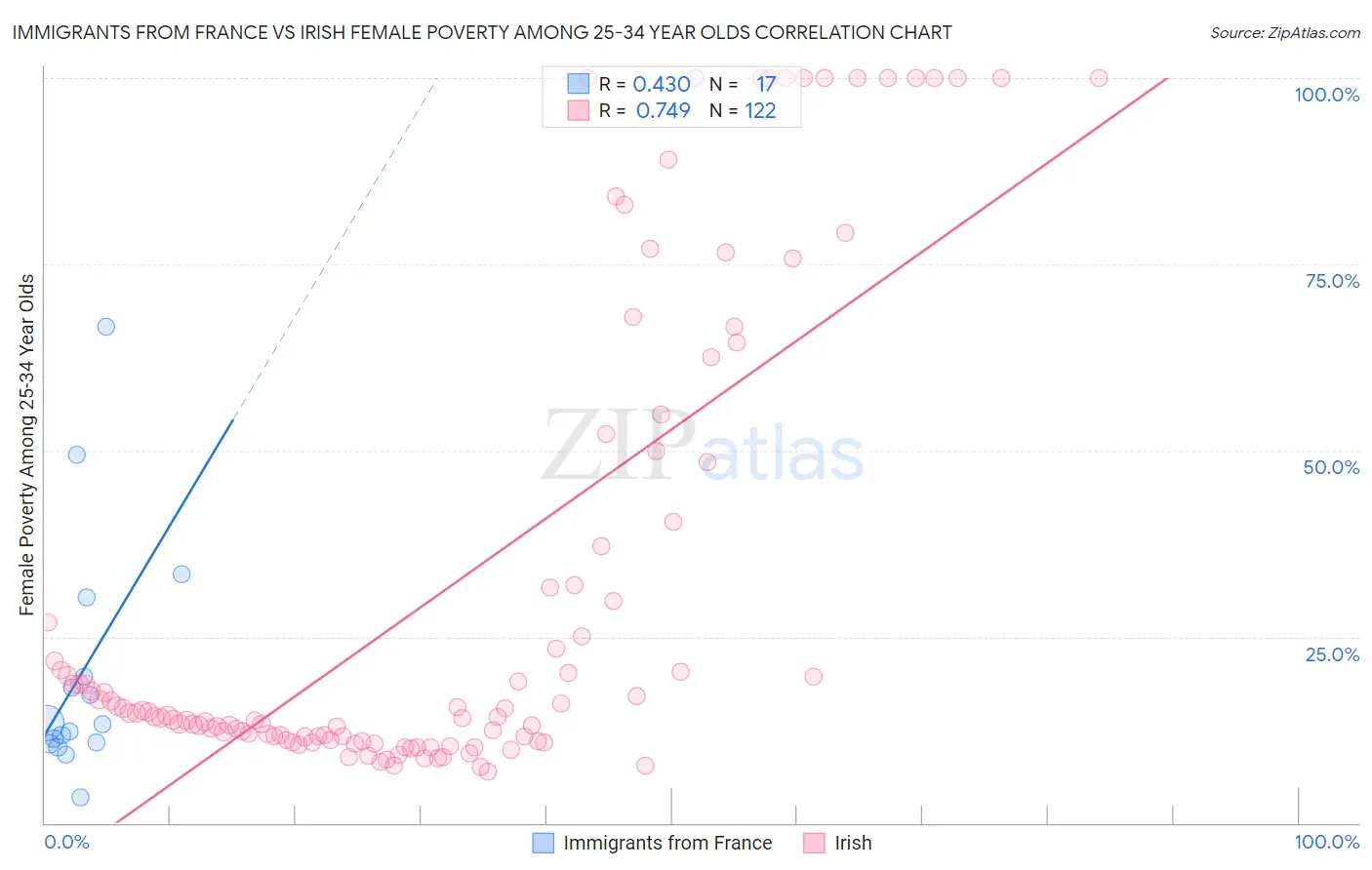 Immigrants from France vs Irish Female Poverty Among 25-34 Year Olds