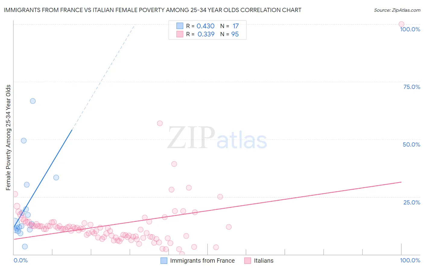 Immigrants from France vs Italian Female Poverty Among 25-34 Year Olds