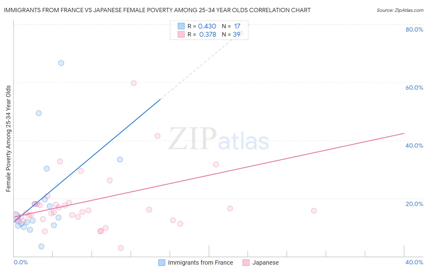 Immigrants from France vs Japanese Female Poverty Among 25-34 Year Olds