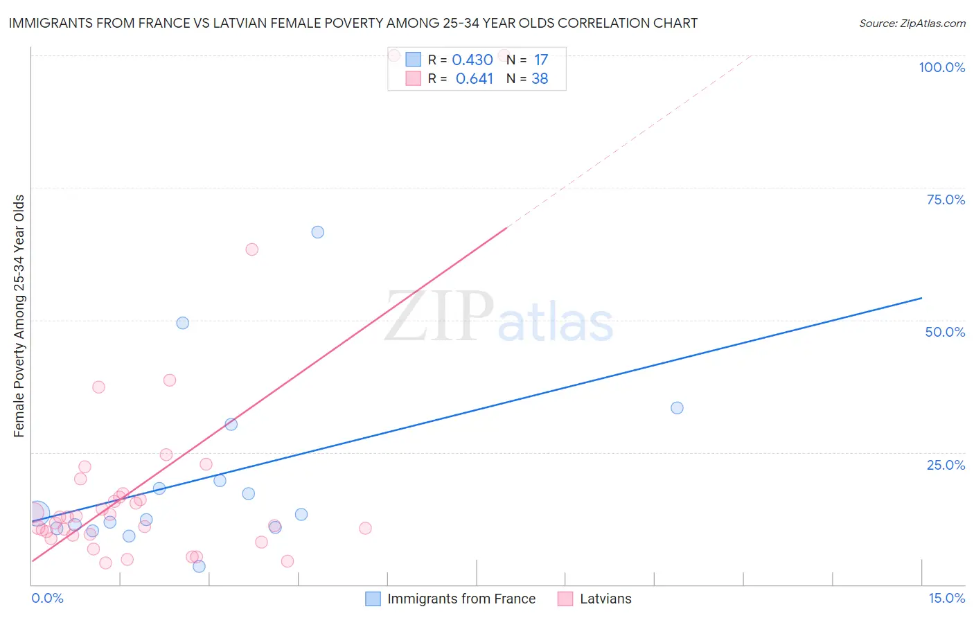 Immigrants from France vs Latvian Female Poverty Among 25-34 Year Olds
