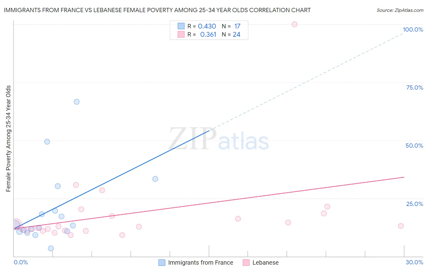 Immigrants from France vs Lebanese Female Poverty Among 25-34 Year Olds