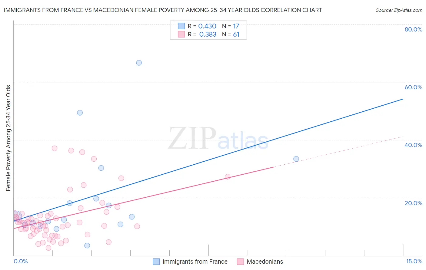 Immigrants from France vs Macedonian Female Poverty Among 25-34 Year Olds